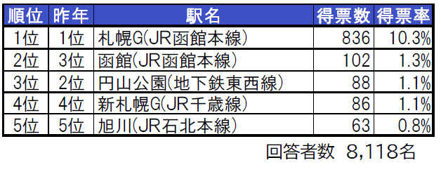 いい部屋ネット 街の住みここち 住みたい街ランキング ２０２１ 北海道版 発表 大東建託株式会社のプレスリリース