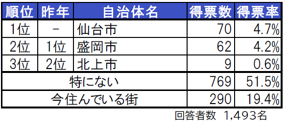 いい部屋ネット「街の住みここち ＆ 住みたい街ランキング ２０２１＜岩手県版＞」発表