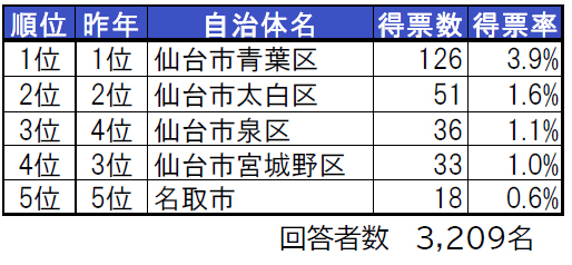 いい部屋ネット「街の住みここち ＆ 住みたい街ランキング ２０２１＜宮城県版＞」発表