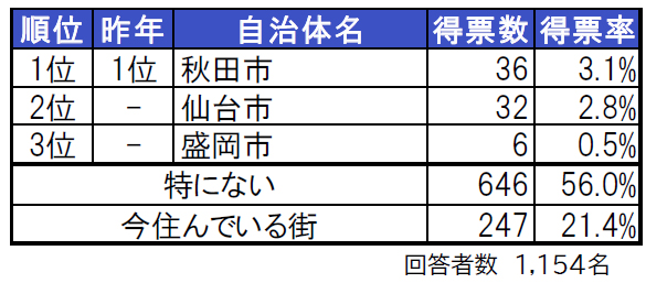 いい部屋ネット 街の住みここち 住みたい街ランキング ２０２１ 秋田県版 発表 大東建託株式会社のプレスリリース