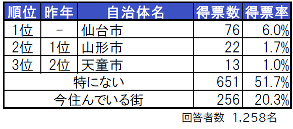 いい部屋ネット「街の住みここち ＆ 住みたい街ランキング ２０２１＜山形県版＞」発表