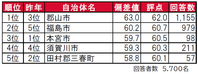 いい部屋ネット「街の住みここち ＆ 住みたい街ランキング ２０２１＜福島県版＞」発表