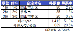 いい部屋ネット 街の住みここち 住みたい街ランキング ２０２１ 岡山県版 発表 大東建託株式会社のプレスリリース