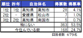 いい部屋ネット 街の住みここち 住みたい街ランキング ２０２１ 高知県版 発表 大東建託株式会社のプレスリリース