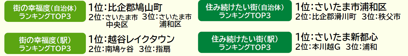 いい部屋ネット「街の幸福度 ＆ 住み続けたい街ランキング ２０２１＜埼玉県版＞」（街の住みここちランキング特別集計）発表