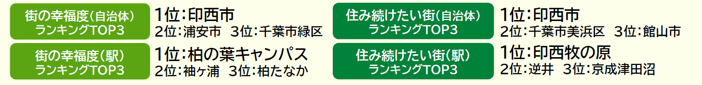 いい部屋ネット「街の幸福度 ＆ 住み続けたい街ランキング ２０２１＜千葉県版＞」（街の住みここちランキング特別集計）発表