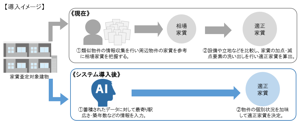 ａｉ 人工知能 を活用した家賃査定システムの試験導入を開始 大東建託株式会社のプレスリリース