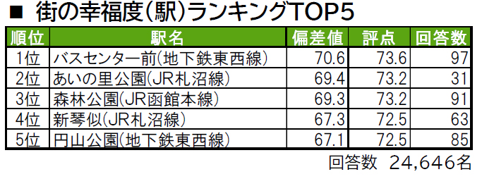 いい部屋ネット 街の幸福度 住み続けたい街ランキング ２０２１ 北海道版 街の住みここちランキング特別集計 発表 大東建託株式会社のプレスリリース