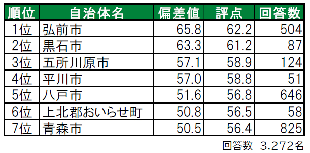 いい部屋ネット 街の幸福度 住み続けたい街ランキング ２０２１ 青森県 版 街の住みここちランキング特別集計 発表 大東建託株式会社のプレスリリース