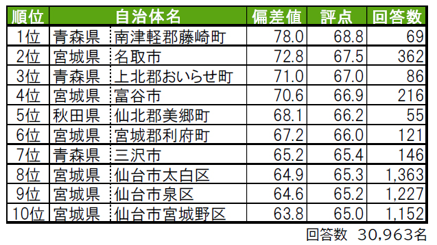 いい部屋ネット 街の幸福度 住み続けたい街ランキング ２０２１ 東北版 街の住み ここちランキング特別集計 発表 大東建託株式会社のプレスリリース