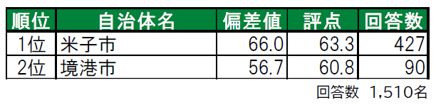 いい部屋ネット「街の幸福度 ＆ 住み続けたい街ランキング ２０２１＜鳥取県版＞」（街の住みここちランキング特別集計）発表