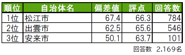 いい部屋ネット「街の幸福度 ＆ 住み続けたい街ランキング ２０２１＜島根県版＞」（街の住みここちランキング特別集計）発表