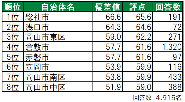 いい部屋ネット「街の幸福度 ＆ 住み続けたい街ランキング ２０２１＜岡山県版＞」（街の住みここちランキング特別集計）発表