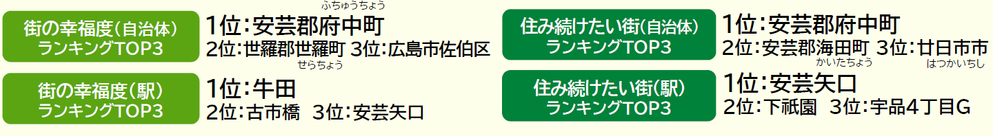いい部屋ネット「街の幸福度 ＆ 住み続けたい街ランキング ２０２１＜広島県版＞」（街の住みここちランキング特別集計）発表