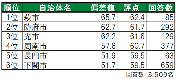いい部屋ネット「街の幸福度 ＆ 住み続けたい街ランキング ２０２１＜山口県版＞」（街の住みここちランキング特別集計）発表
