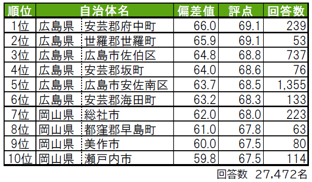 いい部屋ネット 街の幸福度 住み続けたい街ランキング ２０２１ 中国版 街の住みここちランキング特別集計 発表 大東建託株式会社のプレスリリース