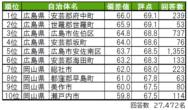 いい部屋ネット「街の幸福度 ＆ 住み続けたい街ランキング ２０２１＜中国版＞」（街の住みここちランキング特別集計）発表