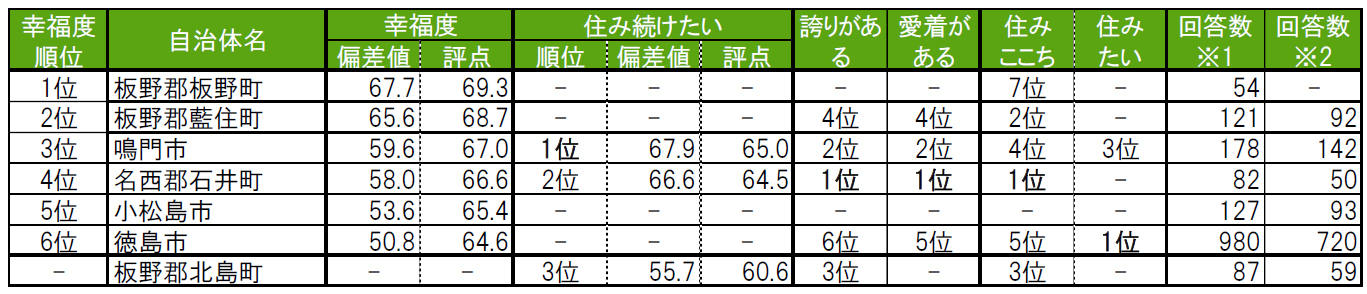 いい部屋ネット「街の幸福度 ＆ 住み続けたい街ランキング ２０２１＜徳島県版＞」（街の住みここちランキング特別集計）発表