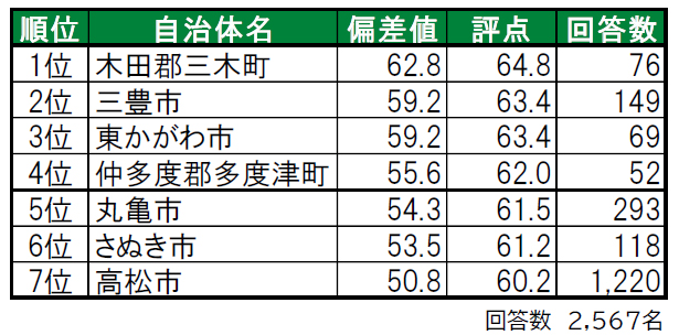 いい部屋ネット「街の幸福度 ＆ 住み続けたい街ランキング ２０２１＜香川県版＞」（街の住みここちランキング特別集計）発表