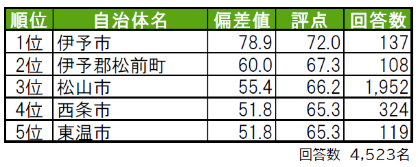 いい部屋ネット「街の幸福度 ＆ 住み続けたい街ランキング ２０２１＜愛媛県版＞」（街の住みここちランキング特別集計）発表