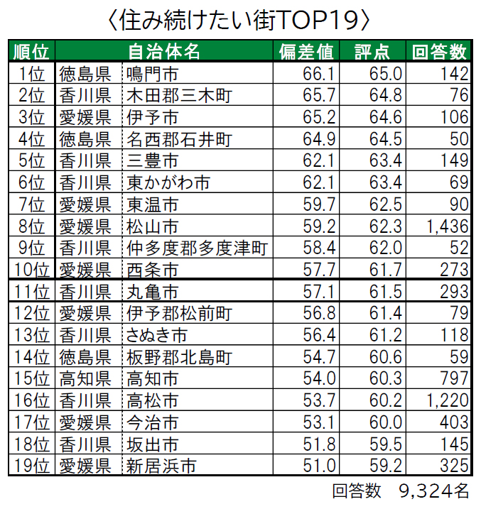 いい部屋ネット「街の幸福度 ＆ 住み続けたい街ランキング ２０２１＜四国版＞」（街の住みここちランキング特別集計）発表