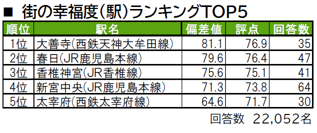 いい部屋ネット「街の幸福度 ＆ 住み続けたい街ランキング ２０２１＜福岡県版＞」（街の住みここちランキング特別集計）発表