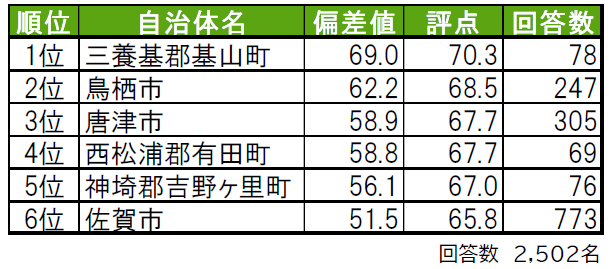 いい部屋ネット「街の幸福度 ＆ 住み続けたい街ランキング ２０２１＜佐賀県版＞」（街の住みここちランキング特別集計）発表