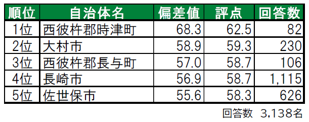 いい部屋ネット「街の幸福度 ＆ 住み続けたい街ランキング ２０２１＜長崎県版＞」（街の住みここちランキング特別集計）発表