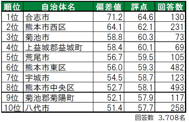 いい部屋ネット「街の幸福度 ＆ 住み続けたい街ランキング ２０２１＜熊本県版＞」（街の住みここちランキング特別集計）発表