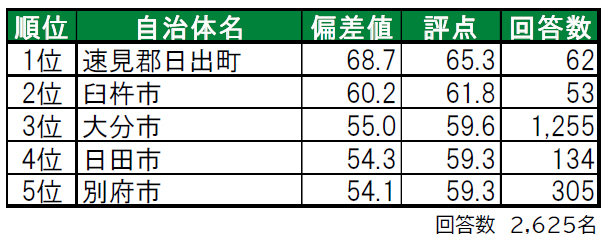 いい部屋ネット「街の幸福度 ＆ 住み続けたい街ランキング ２０２１＜大分県版＞」（街の住みここちランキング特別集計）発表