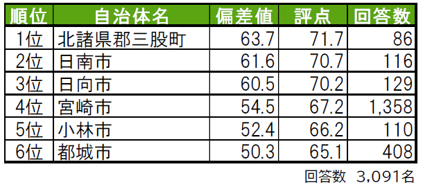 いい部屋ネット「街の幸福度 ＆ 住み続けたい街ランキング ２０２１＜宮崎県版＞」（街の住みここちランキング特別集計）発表