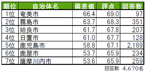 いい部屋ネット「街の幸福度 ＆ 住み続けたい街ランキング ２０２１＜鹿児島県版＞」（街の住みここちランキング特別集計）発表
