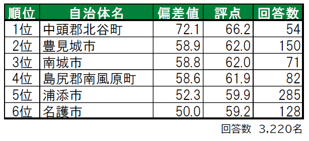 いい部屋ネット 街の幸福度 住み続けたい街ランキング ２０２１ 沖縄県版 街の住みここちランキング特別集計 発表 大東建託株式会社 のプレスリリース