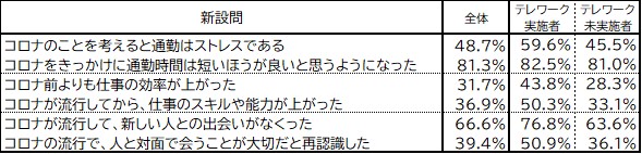５回目となる「新型コロナウイルスによる意識変化調査」を実施