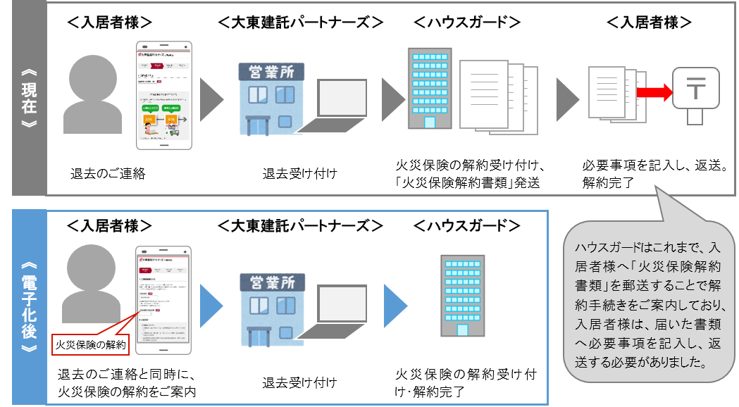 賃貸住宅退去時の火災保険解約手続きを電子化しアプリで完結 大東建託株式会社のプレスリリース