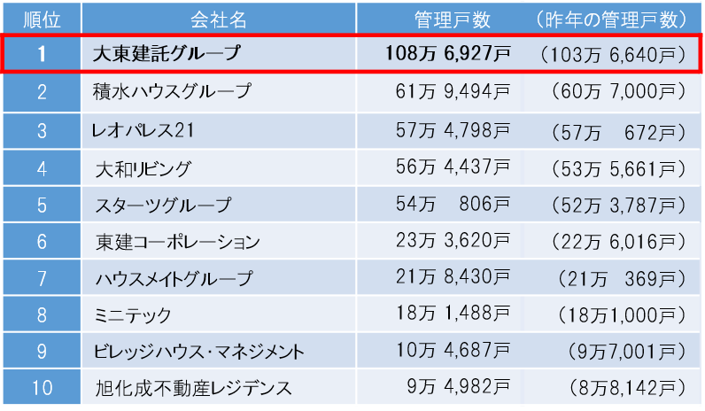 19年 管理戸数ランキング995社 週刊 全国賃貸住宅新聞 調べ 大東建託グループが23年連続で全国第1位を獲得 大東建託株式会社のプレスリリース