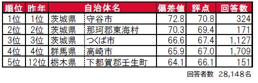 いい部屋ネット 街の住みここち 住みたい街ランキング２０２２ 北関東版 発表 時事ドットコム