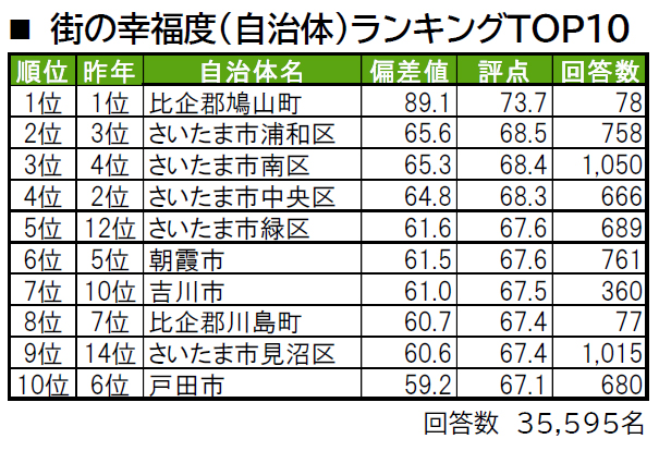 いい部屋ネット 街の幸福度 住み続けたい街ランキング２０２２ 埼玉県版 発表 浦和経済新聞