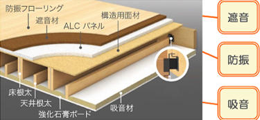 2×4工法の界床断面イメージ図