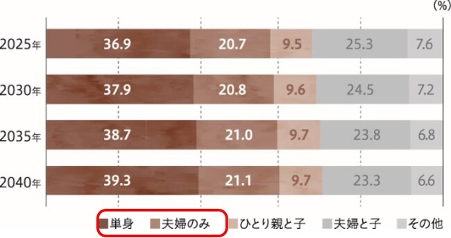 日本の世帯数の将来推計グラフ※