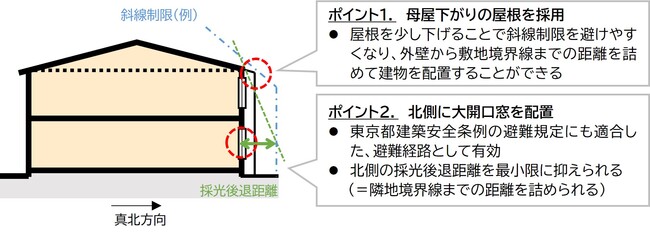 ＜敷地を有効活用する工夫＞