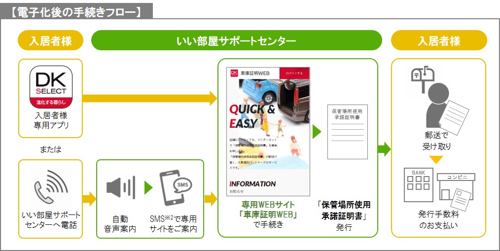 車庫証明発行に必要な 保管場所使用承諾証明書 の発行を電子化 大東建託のプレスリリース