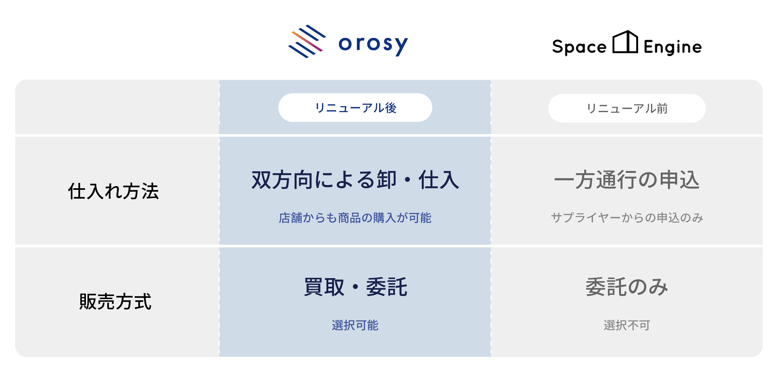 Spaceengine 日本初のd2cブランドのみを取扱う事業者専用の卸 仕入れ サイト Orosy へリニューアル Alpha版の提供を開始 株式会社スペースエンジンのプレスリリース