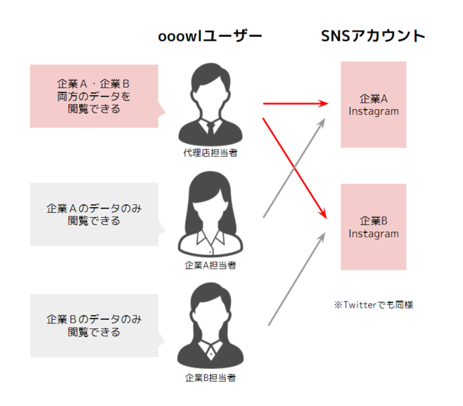 ooowl-ユーザー権限管理