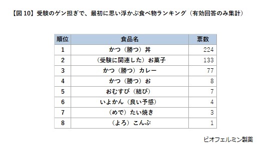 いよいよ受験シーズン到来 お腹の健康管理に関する実態調査 受験生編 を発表 ビオフェルミン製薬株式会社のプレスリリース