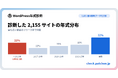 診断されたWordPressサイトの5件に1件は、10年以上前の部品を積んだまま。このひと月で緊急修正3回、休み明けの再点検をPatchOnが呼びかけ