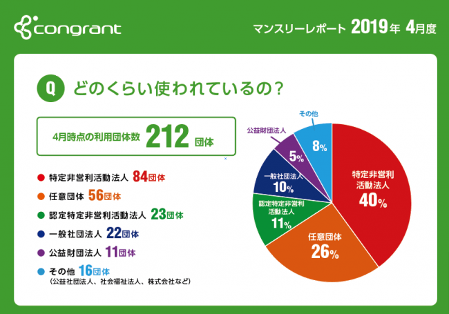 2019年4月度利用団体数