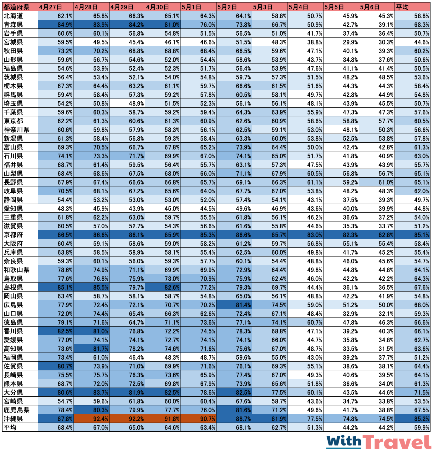 ビッグデータ・AIを使い2019年GWの国内宿泊施設傾向をリサーチ  満室率は70%を超える沖縄県・京都府・大分県がトップ3！   全国的にも満室率60％以上、宿泊料金は約40％高騰