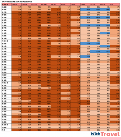 2019年4月18日調査と3月25日調査結果の都道府県満室率の差
