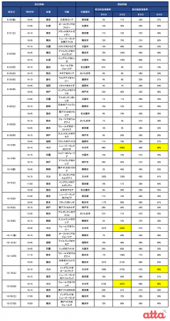 ラグビーW杯2019日本大会　宿泊料金と施設満室率調査